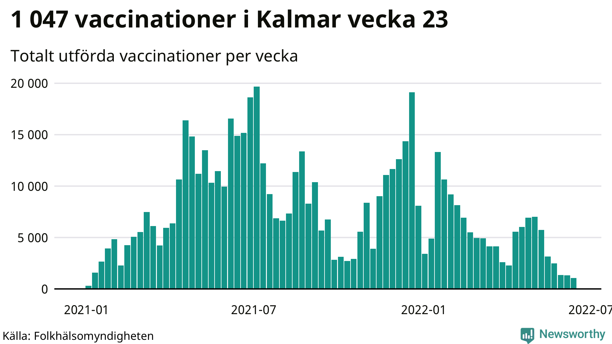 Antal genomförda vaccinationer per vecka